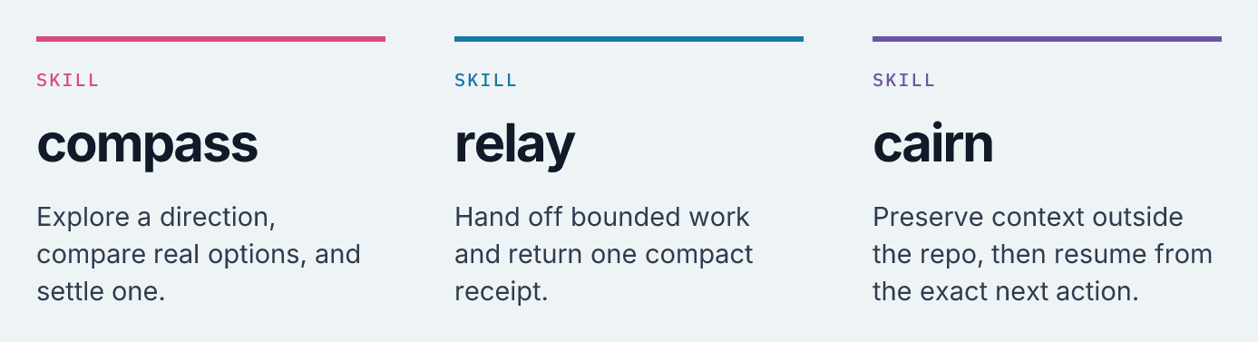 compass · relay · cairn