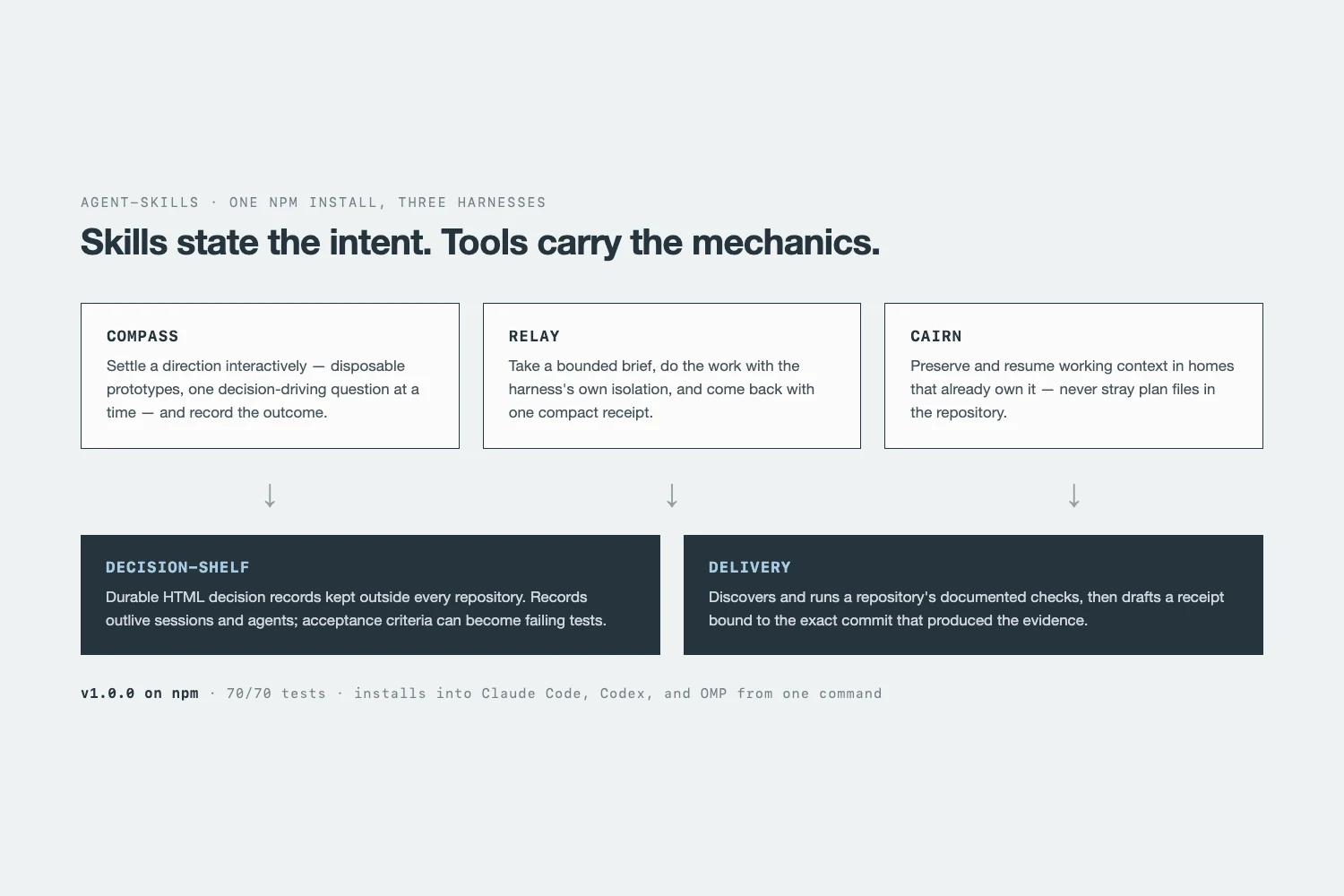 how the skills and tools fit together